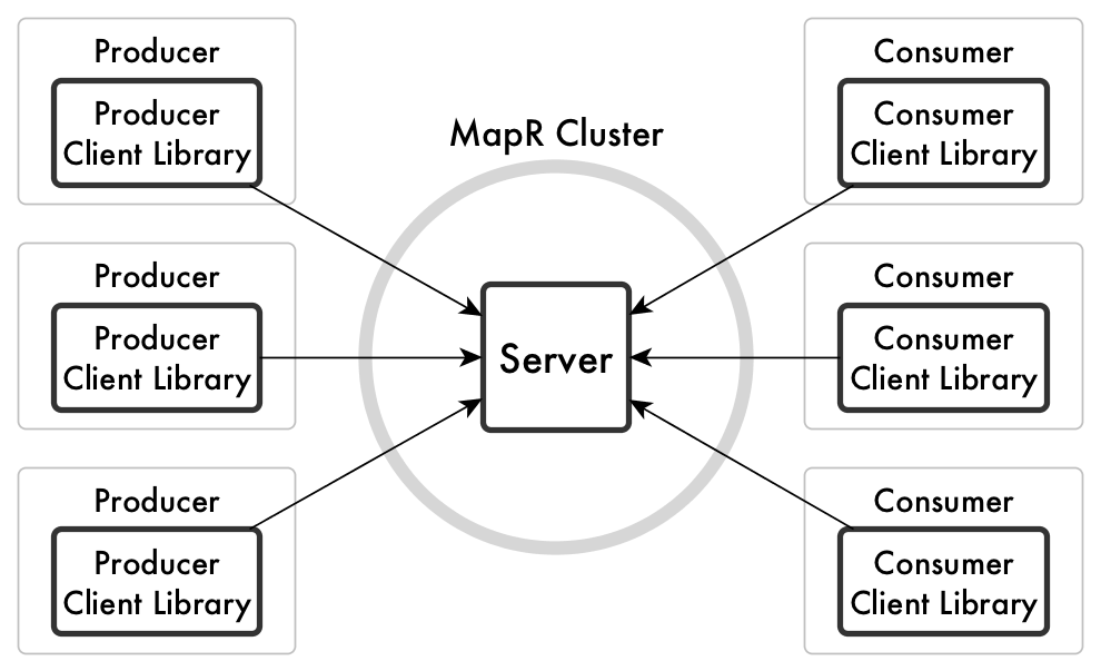 The relationship of the MapR-ES server to producers, consumers, and client libraries